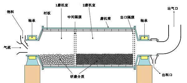 球磨机内部结构图