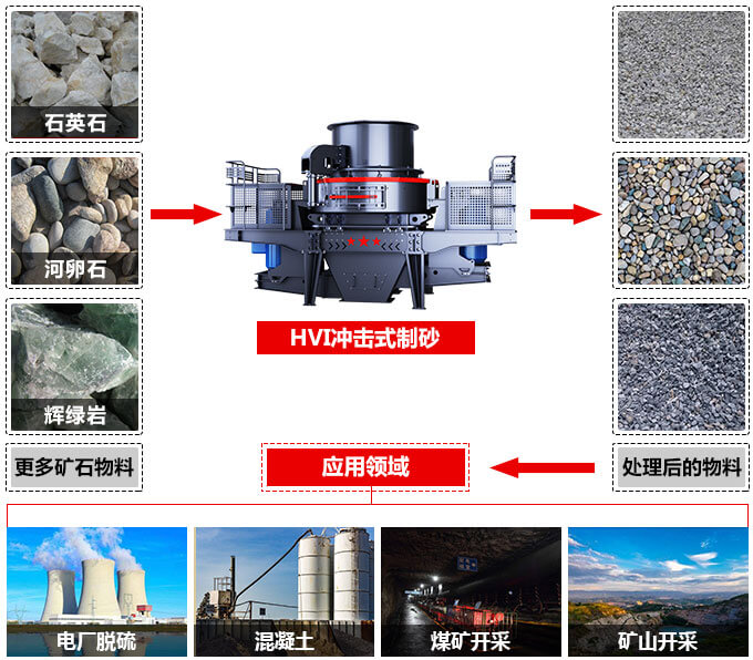 HVI冲击式制砂、整形机应用范围图